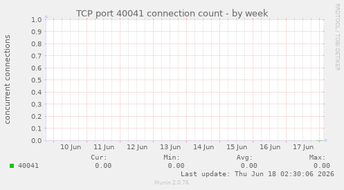 TCP port 40041 connection count
