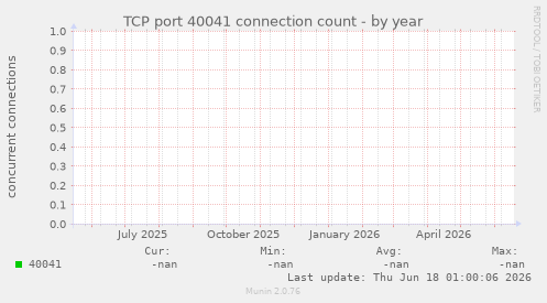 TCP port 40041 connection count