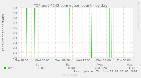 TCP port 4242 connection count