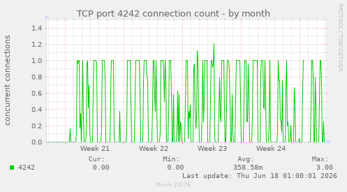 TCP port 4242 connection count