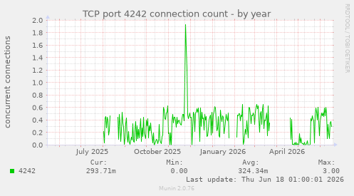 TCP port 4242 connection count