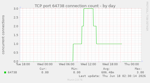 TCP port 64738 connection count
