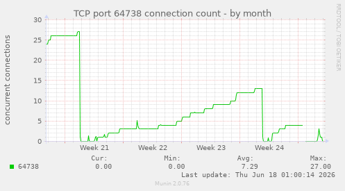 TCP port 64738 connection count