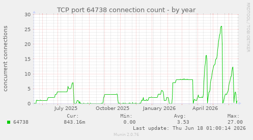 TCP port 64738 connection count