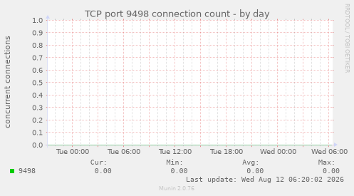 TCP port 9498 connection count