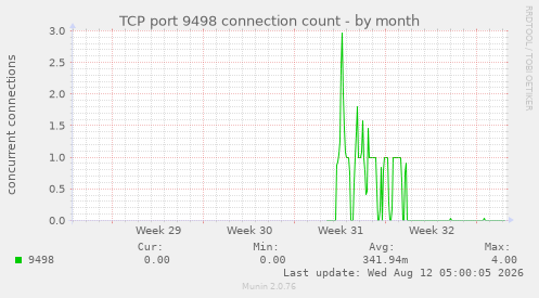 TCP port 9498 connection count