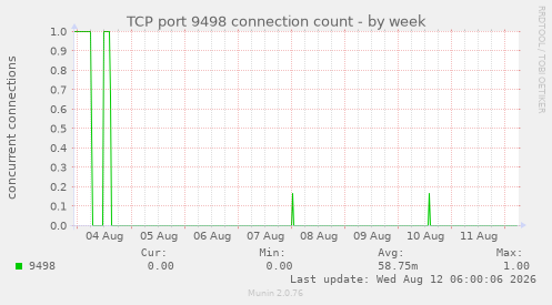 TCP port 9498 connection count