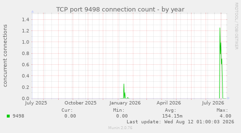 TCP port 9498 connection count
