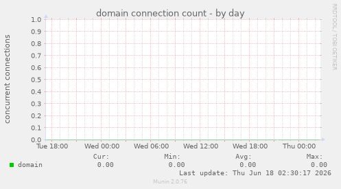 domain connection count
