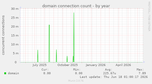 domain connection count