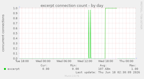 excerpt connection count