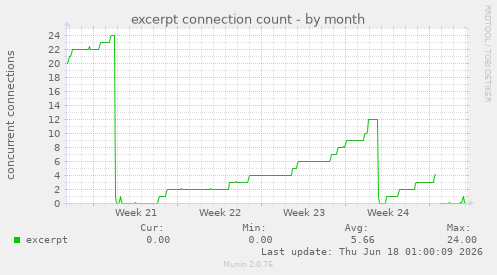 excerpt connection count