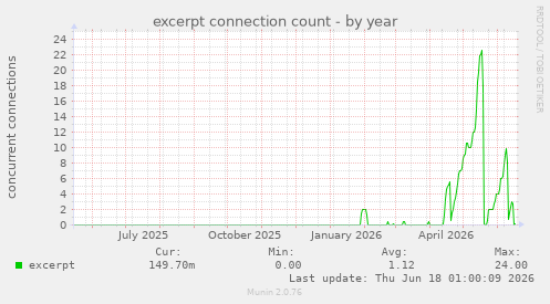 excerpt connection count