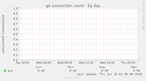 git connection count