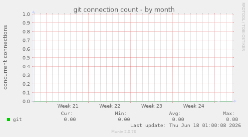git connection count