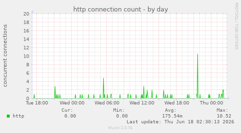 http connection count