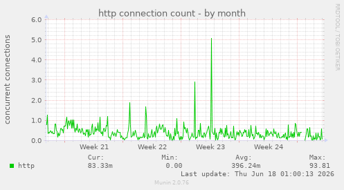 http connection count