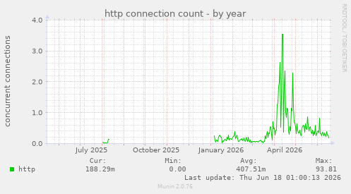 http connection count