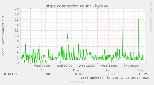 https connection count