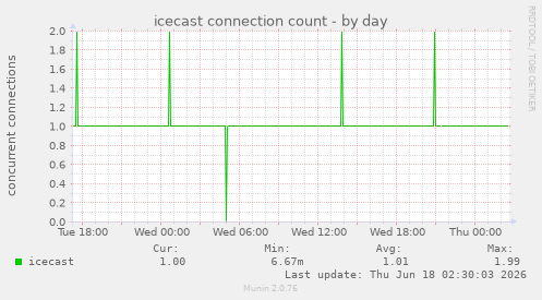 icecast connection count