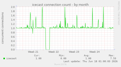 icecast connection count