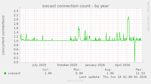 icecast connection count