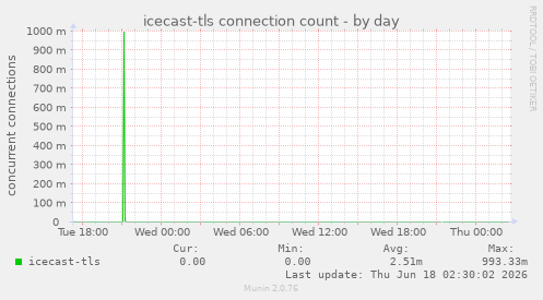 icecast-tls connection count