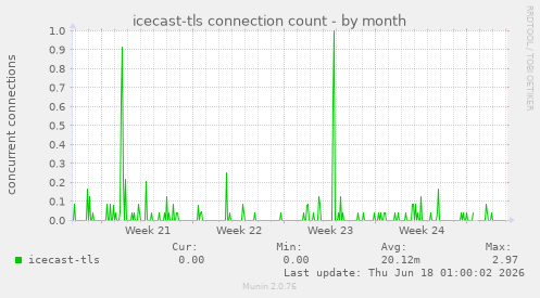 icecast-tls connection count