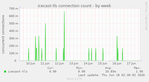 icecast-tls connection count