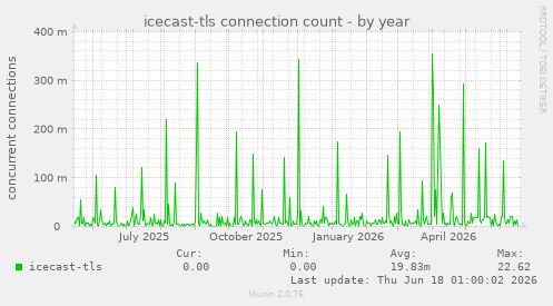 icecast-tls connection count