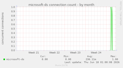 microsoft-ds connection count