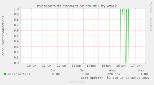 microsoft-ds connection count