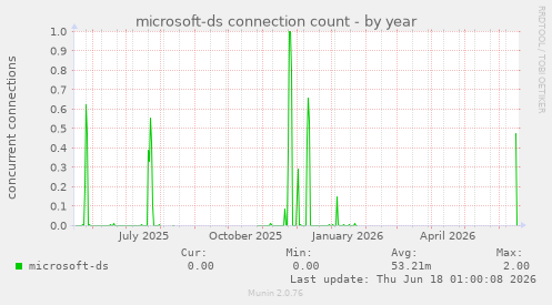 microsoft-ds connection count