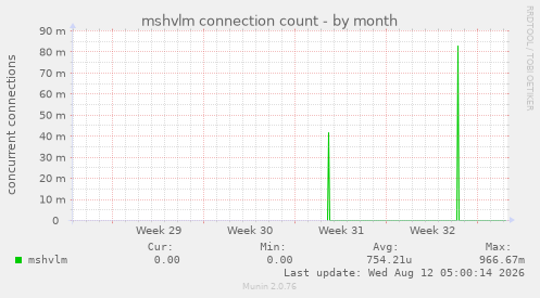 mshvlm connection count