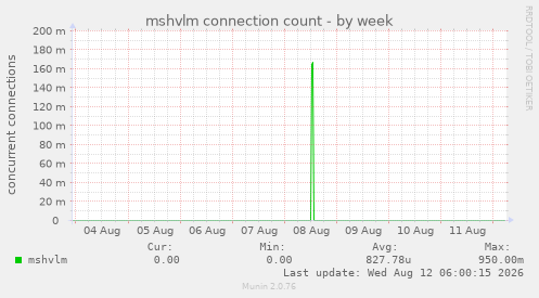 mshvlm connection count