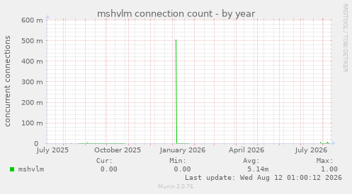 mshvlm connection count