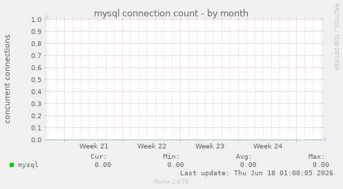 mysql connection count