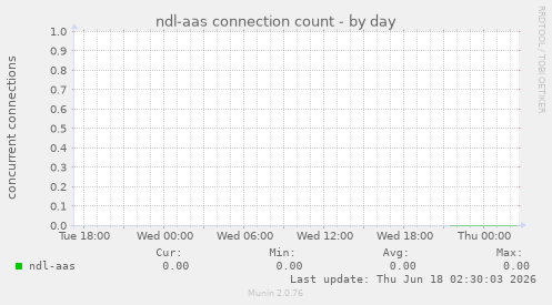 ndl-aas connection count