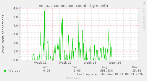 ndl-aas connection count