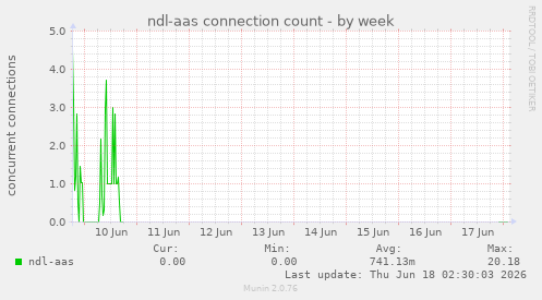 ndl-aas connection count