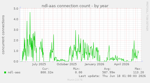ndl-aas connection count