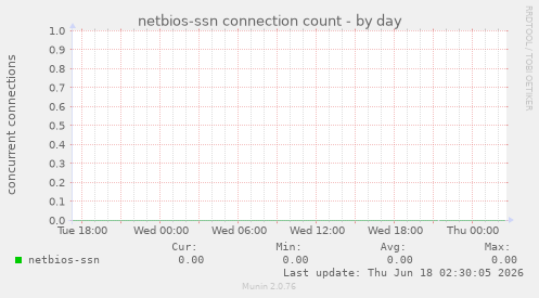 netbios-ssn connection count