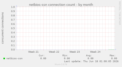 netbios-ssn connection count