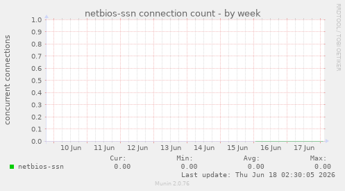 netbios-ssn connection count