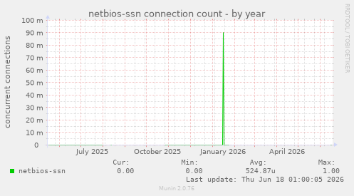 netbios-ssn connection count