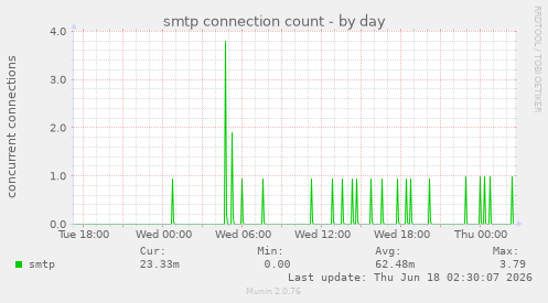 smtp connection count