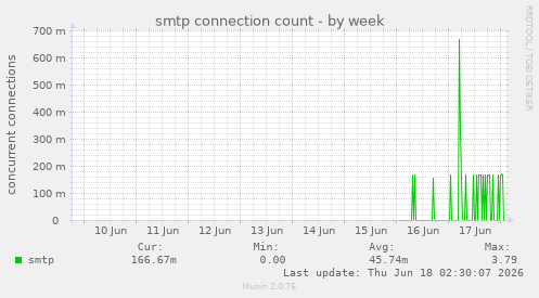 smtp connection count