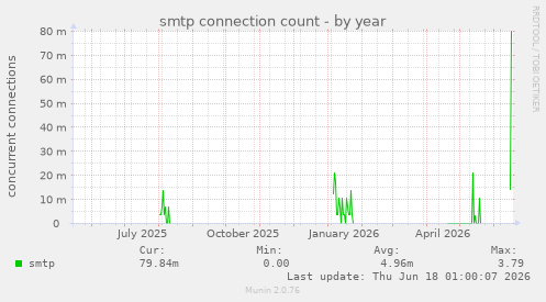 smtp connection count