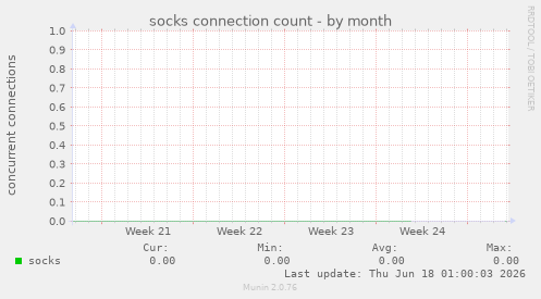 socks connection count