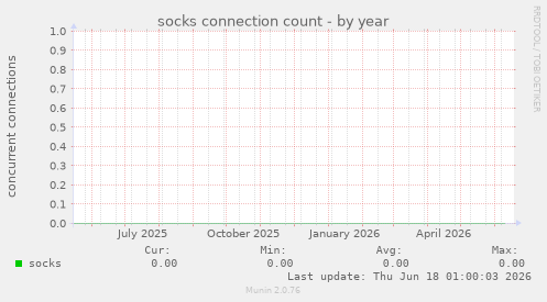 socks connection count
